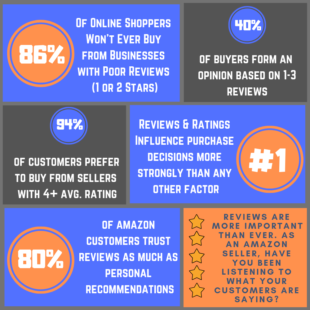 Importance of Reviews for Amazon Sellers - Amazon SEO Consultant