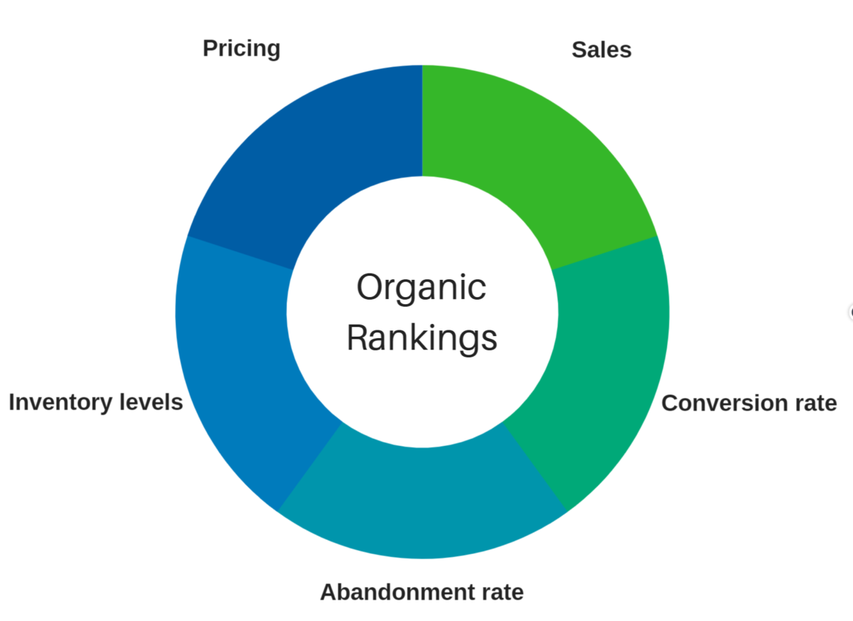 rankings are core kpi