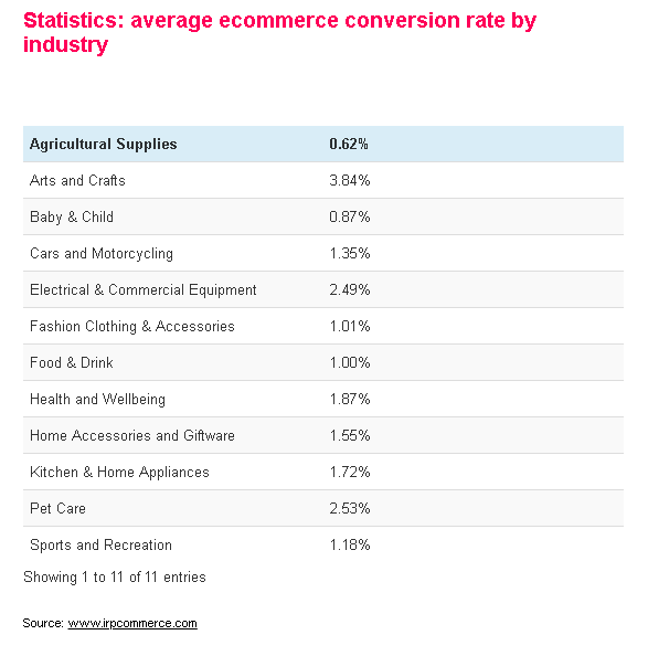 ecommerce metrics and KPIs