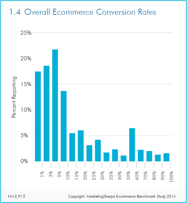 ecommerce metrics conversion rates