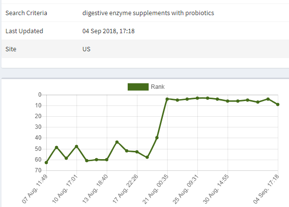 Enzyme Organic rankings