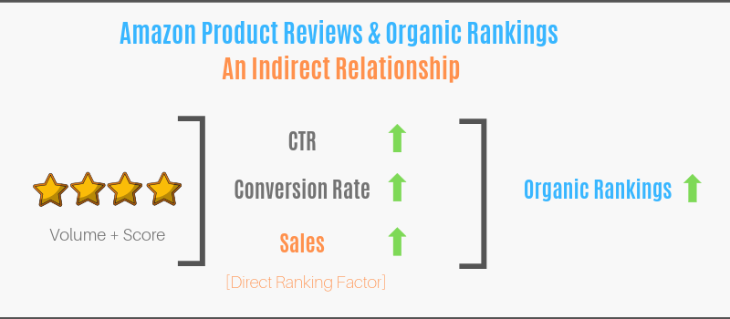 Amazon Reviews & Organic Rankings - Indirect Ranking Factor - Amazon SEO