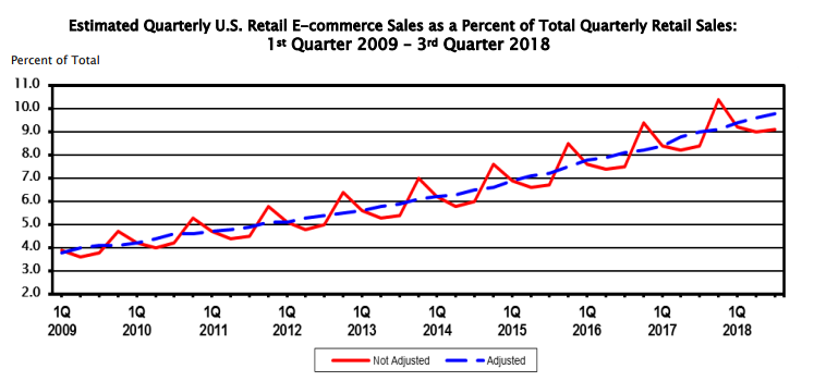 Future eCommerce Trends Estimate