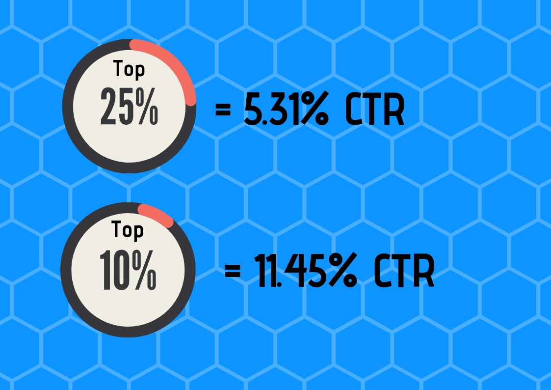 average conversion rates