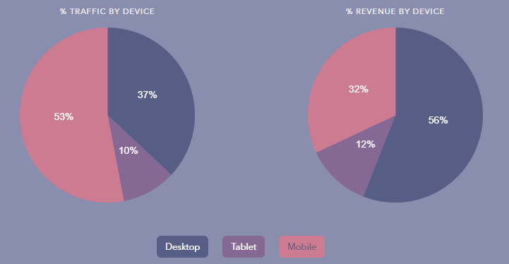 overall conversion rates by device