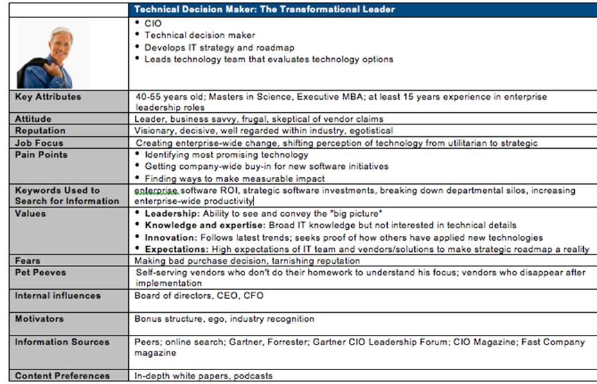 b2b buyer persona in depth