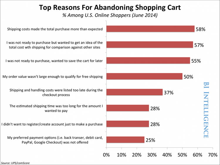 boost checkout conversions