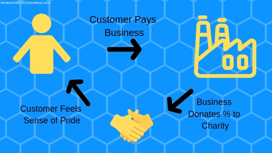 donations as loyalty program