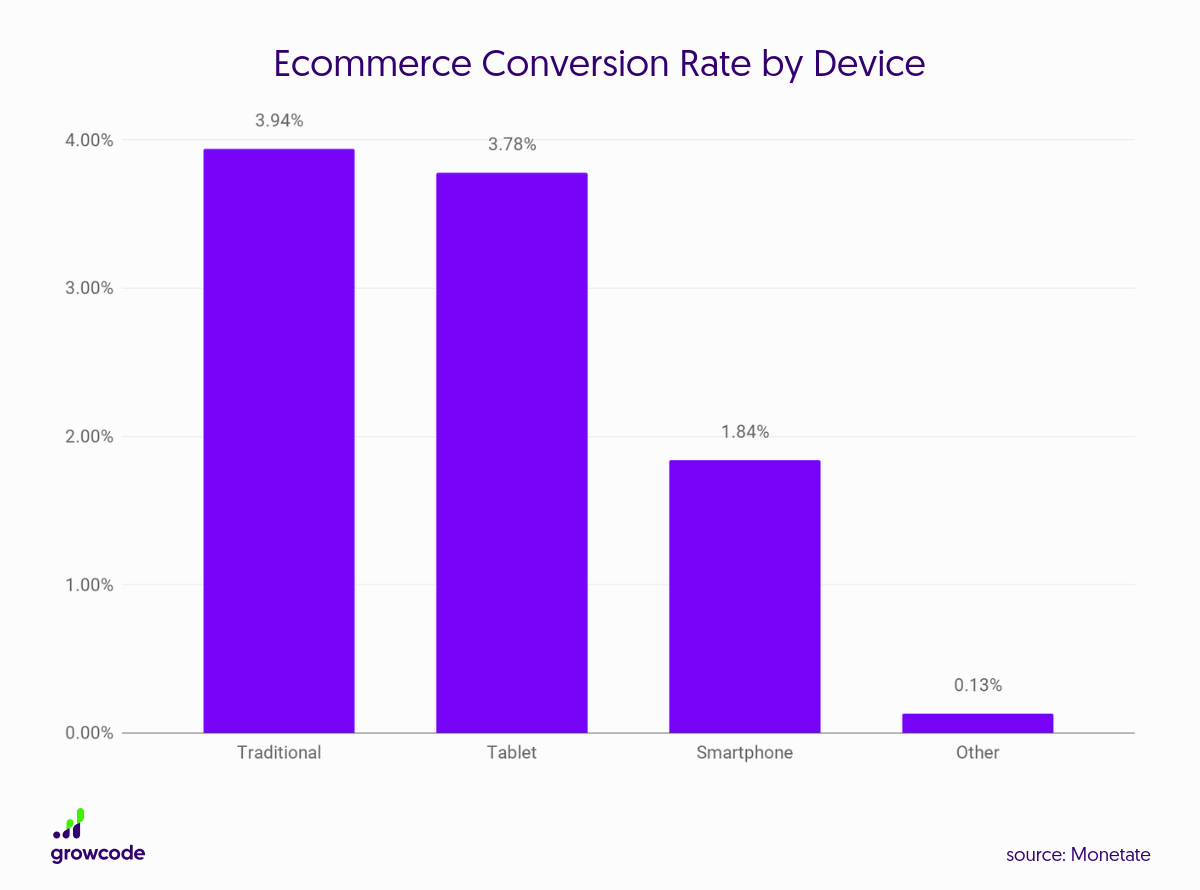 ecommerce conversion rates by device