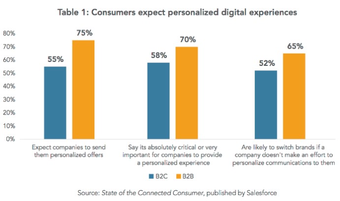 personalised marketing graph