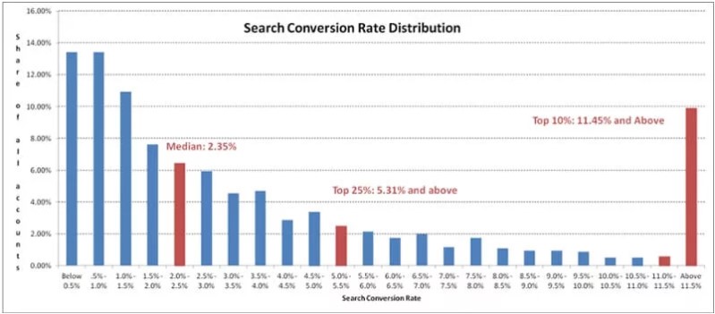 conversion rate stats