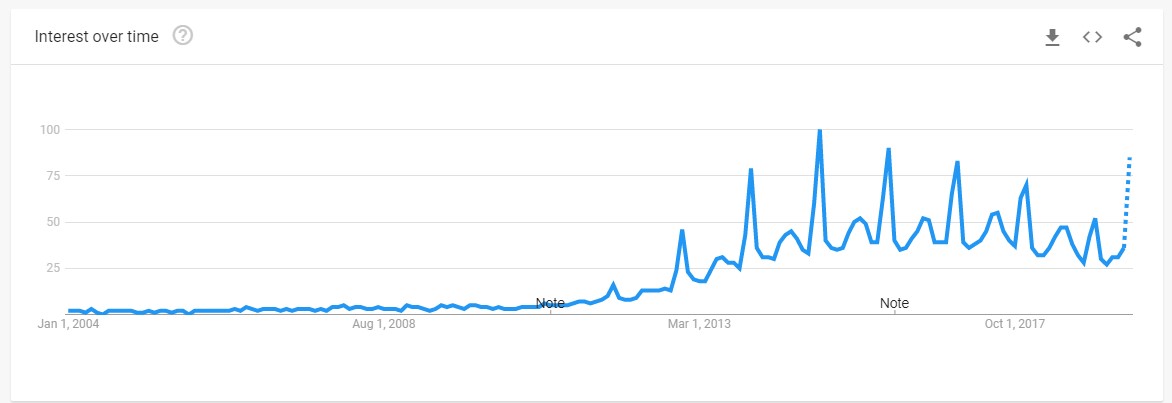 popularity of anti cellulite products