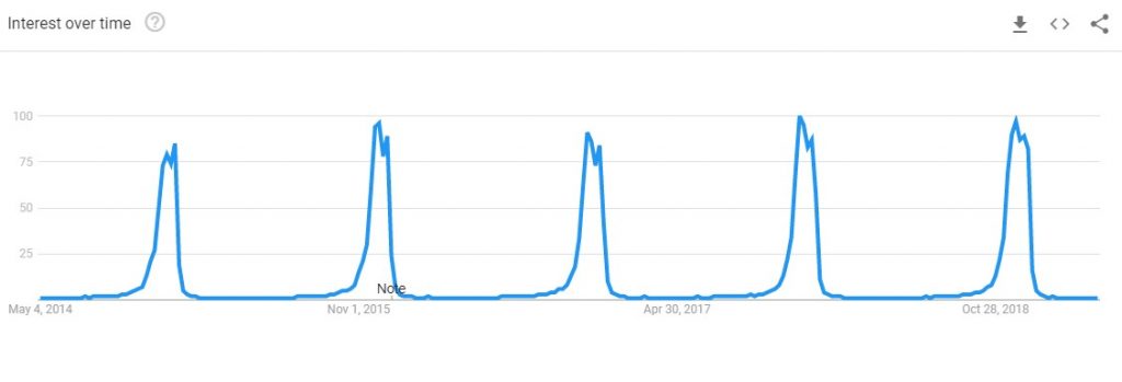 christmas lights google trends