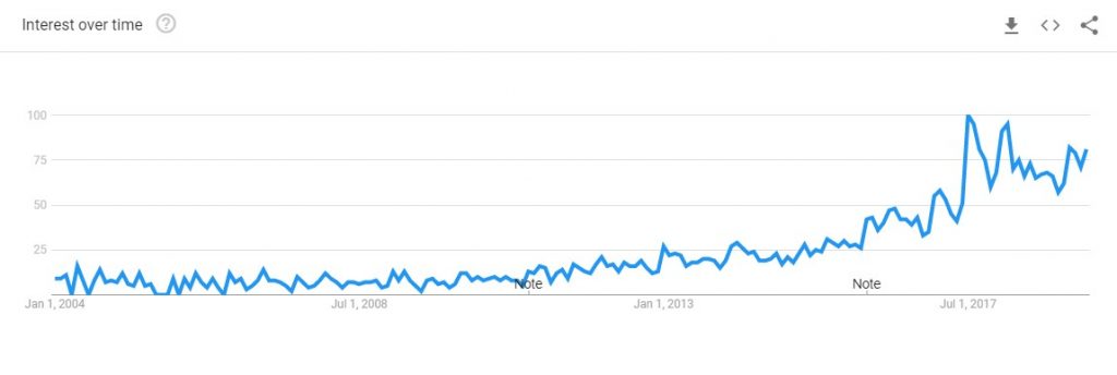 interest over time google trends