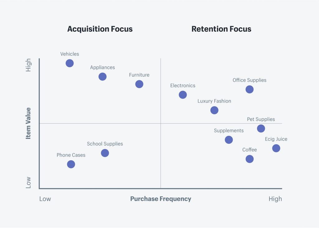 acquisition vs retention