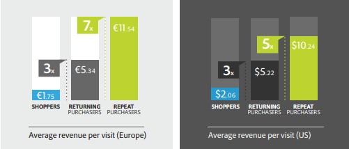 average revenue per repeat visit