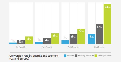 conversion rate for repeat customers