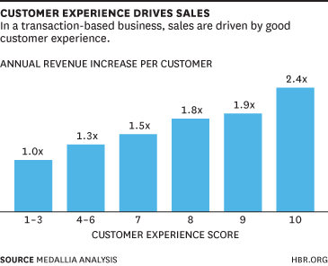 customer experience