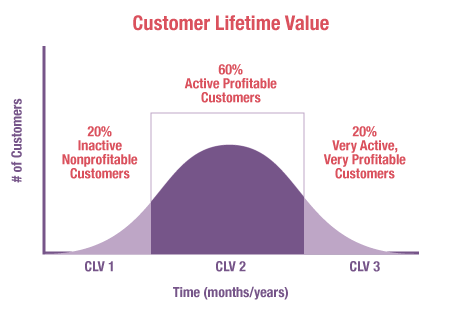 customer lifetime value