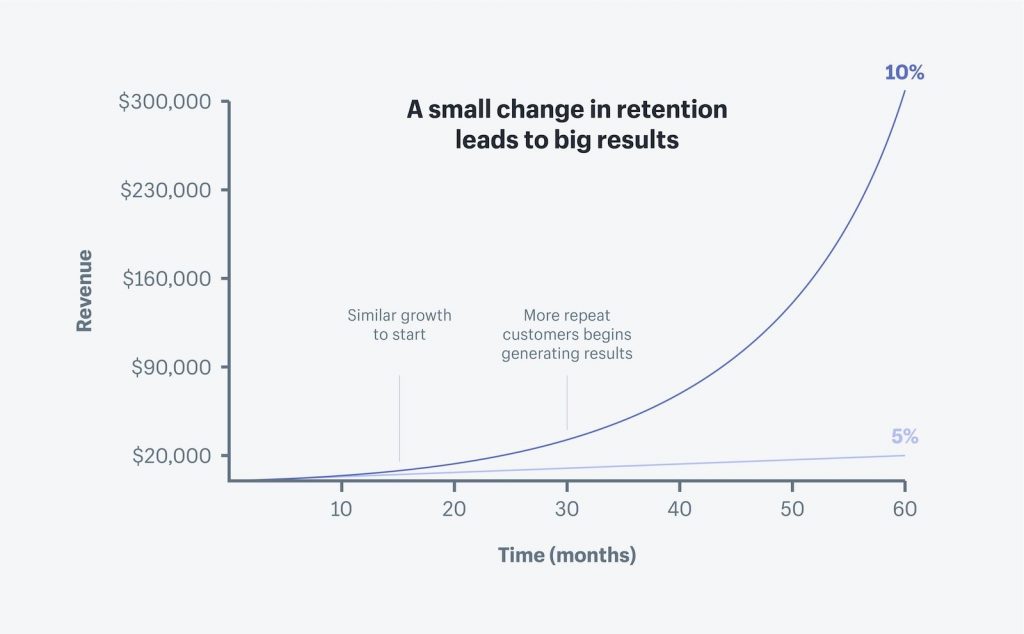 customer retention rates