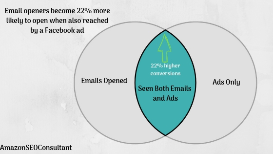 higher conversions