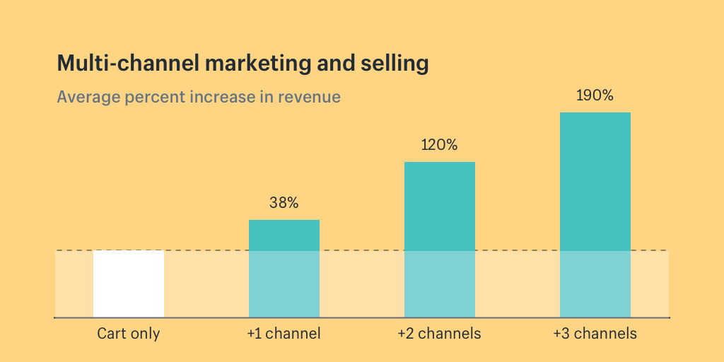 multichannel revenue increases