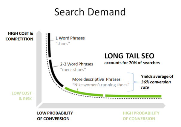 longtail keywords