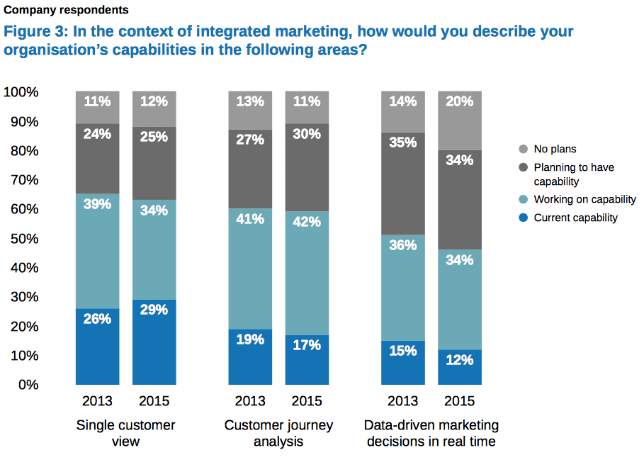 multi channel marketing single customer