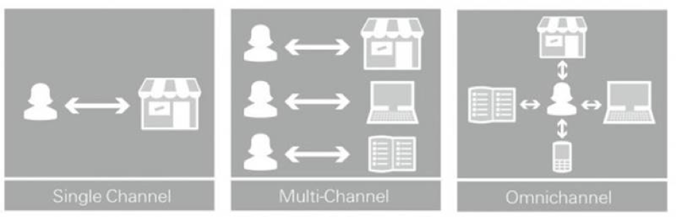 multi-channel vs omni channel