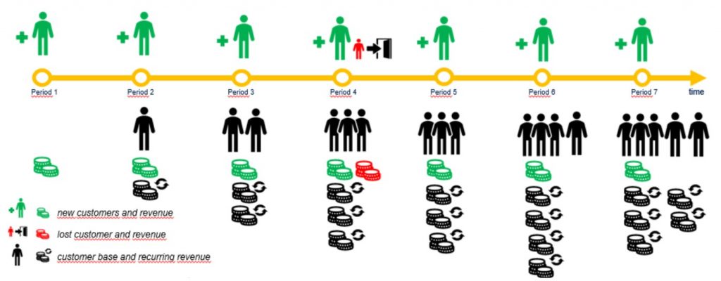 subscription based retention model