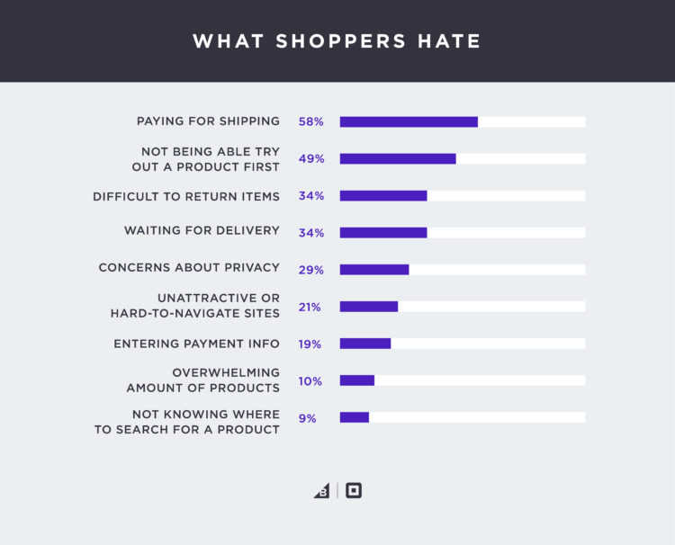 what shoppers hate