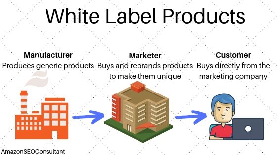 White Label Products 2020: How to Find Profitable Ideas & Niches