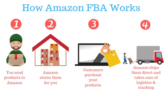 buy amazon fba business