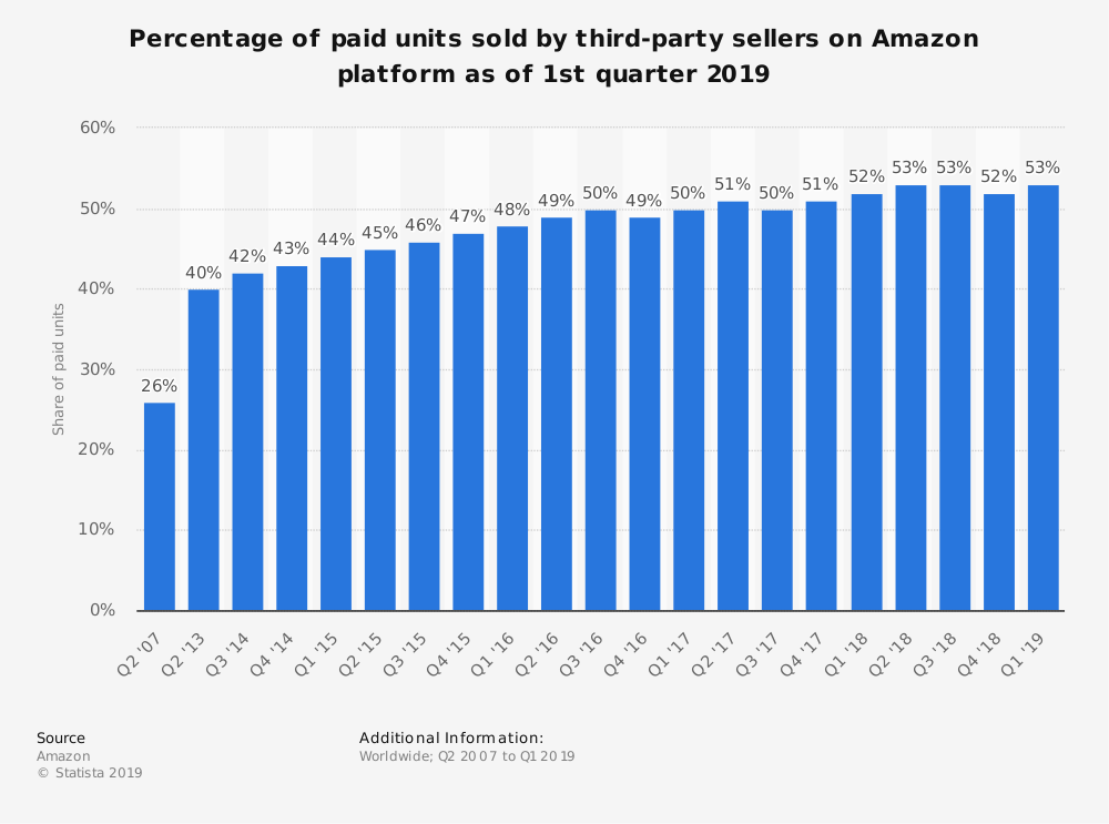 amazon fba statistics