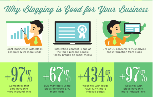 blogging infographic