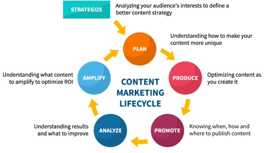 content marketing life cycle