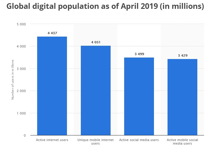digital population