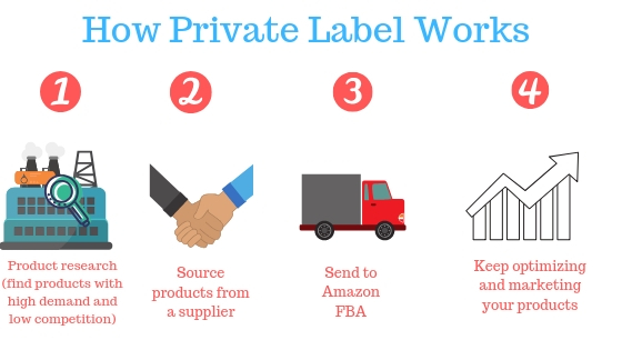 how private label works