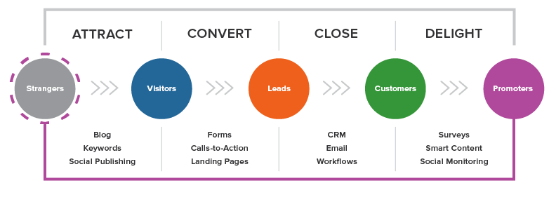 inbound marketing methodology