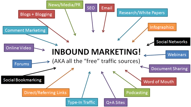 inbound marketing traffic osurces