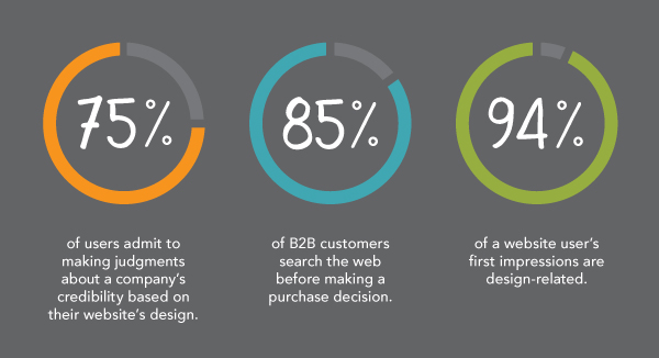 website first impression stats