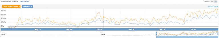 increase in profit