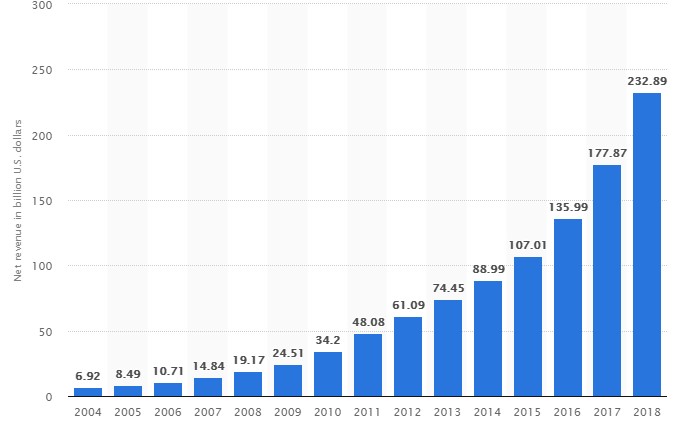 amazon sales growth