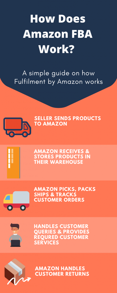 Fulfillment-by-Amazon-FBA