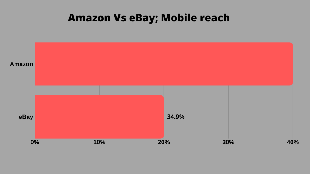 Mobile reach Amazon vs eBay