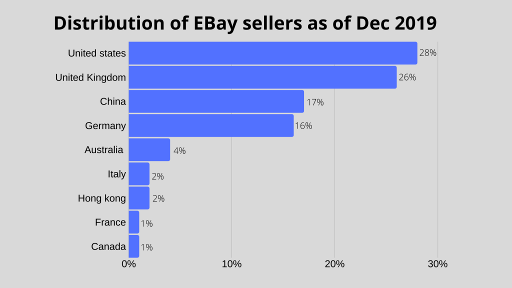 Distributon of eBay sellers as of 2019