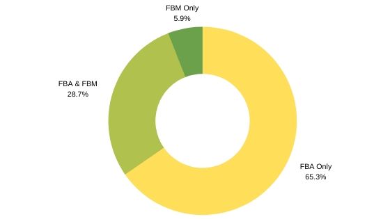 FBM sellers vs FBA sellers