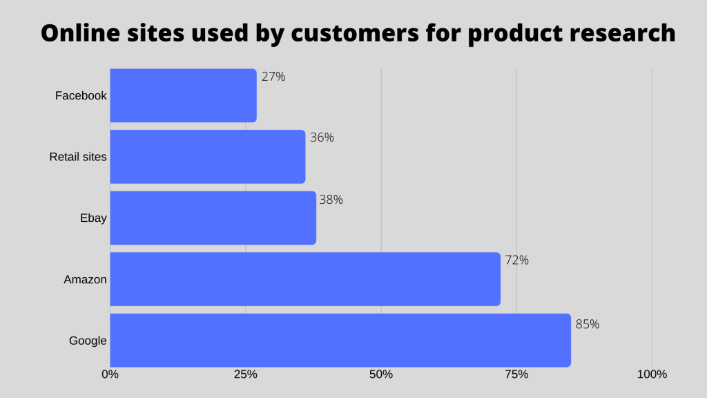 72% customers use Amazon to search for products. 38% use eBay