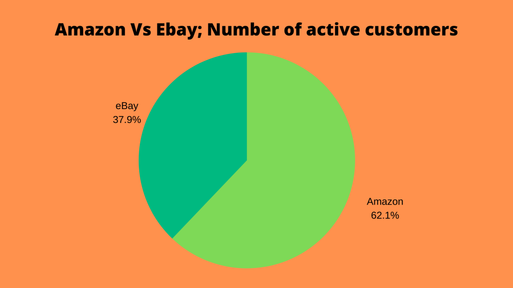 Active customers on Amazon vs eBay