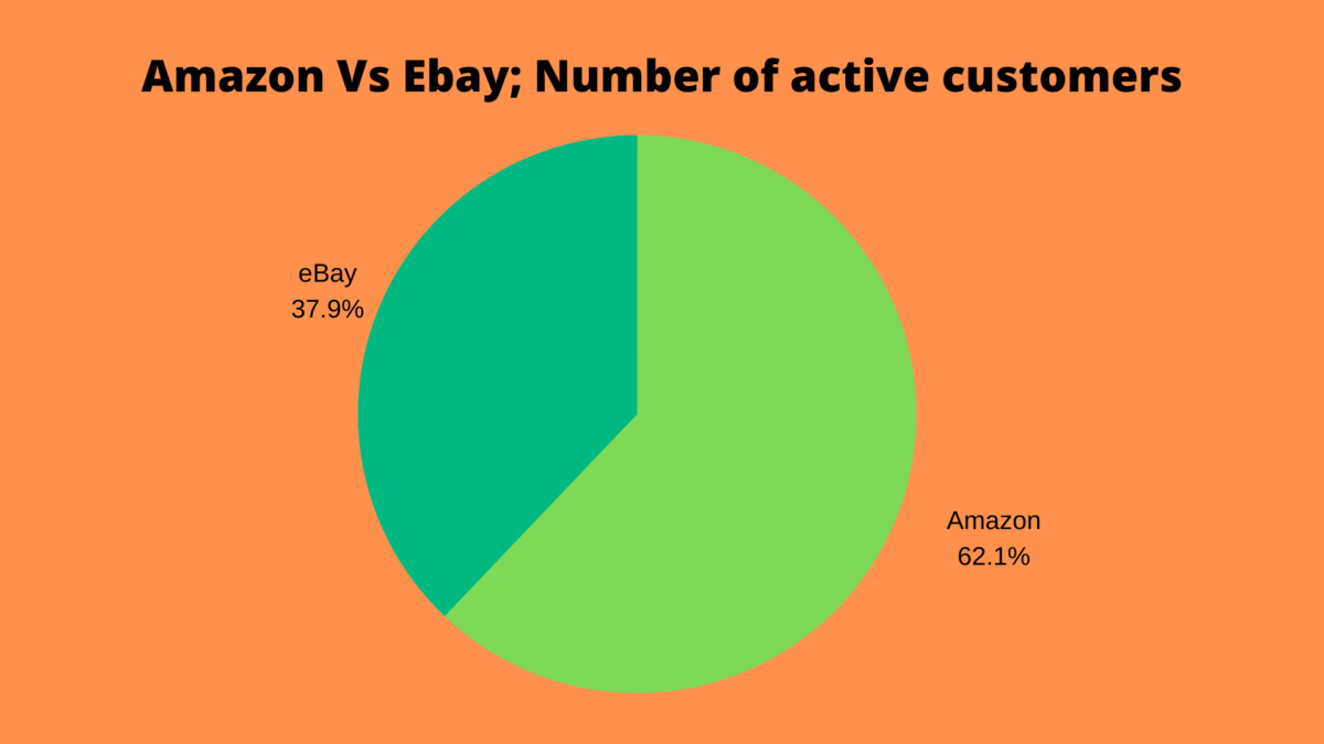 Selling on Amazon vs eBay Which is Better? Amazon SEO Consultant